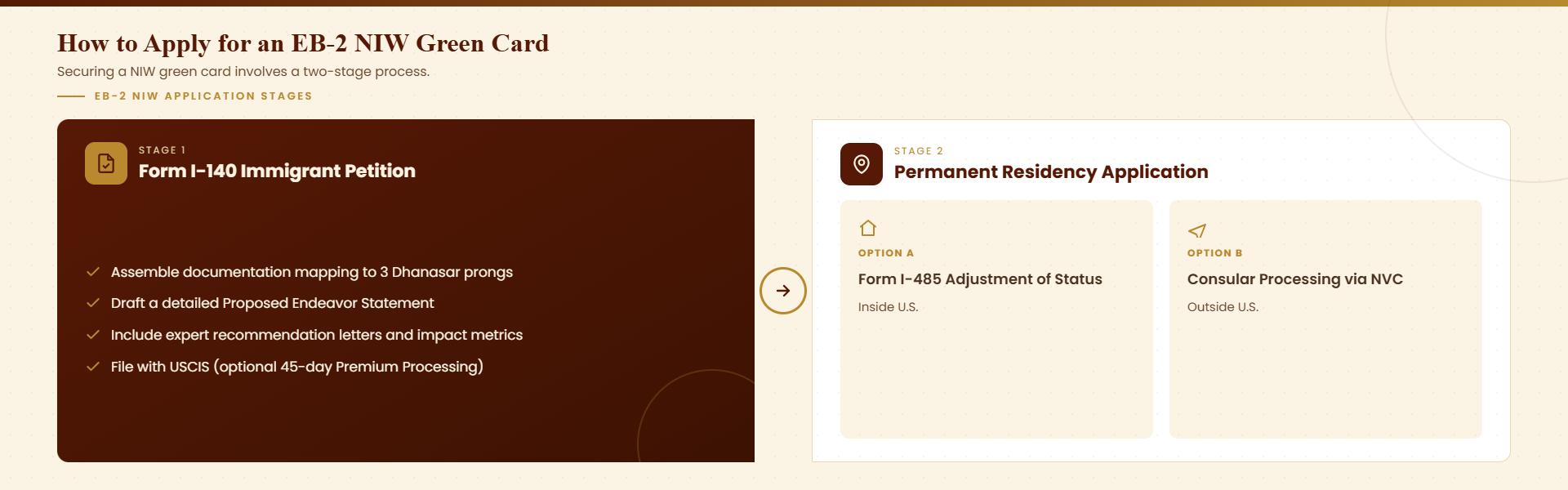 EB-2 NIW green card application process